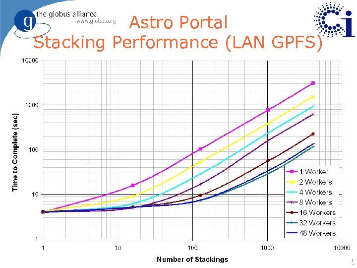Astro Portal Stacking Performance (LAN GPFS) 112 