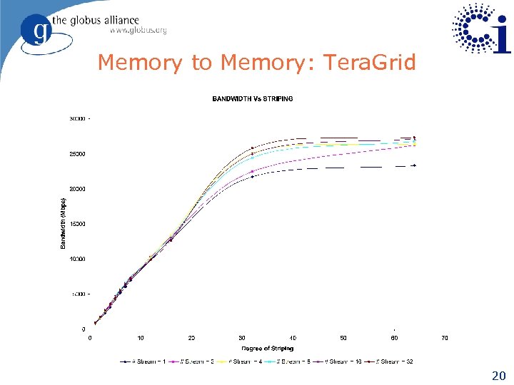 Memory to Memory: Tera. Grid 20 