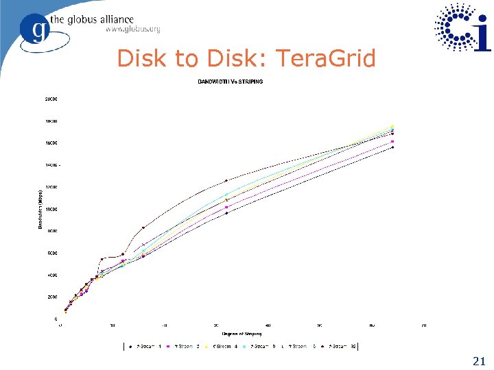 Disk to Disk: Tera. Grid 21 
