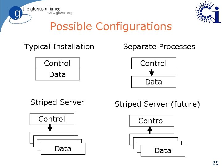 Possible Configurations Typical Installation Control Data Striped Server Control Data Separate Processes Control Data