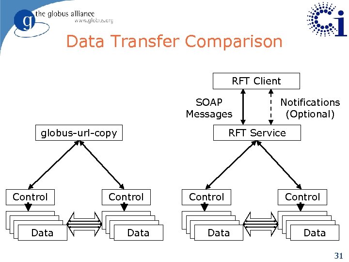 Data Transfer Comparison RFT Client SOAP Messages globus-url-copy Control Data Notifications (Optional) RFT Service