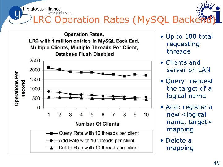 LRC Operation Rates (My. SQL Backend) • Up to 100 total requesting threads •