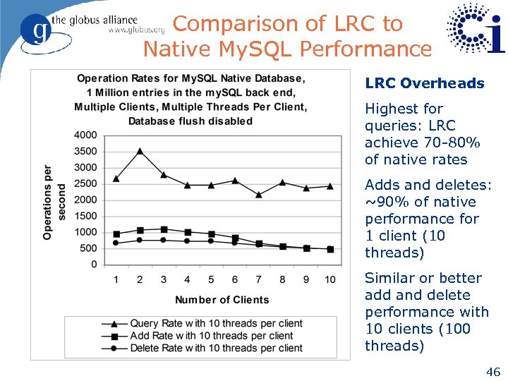 Comparison of LRC to Native My. SQL Performance LRC Overheads Highest for queries: LRC