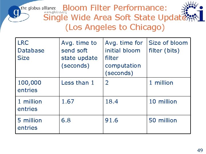 Bloom Filter Performance: Single Wide Area Soft State Update (Los Angeles to Chicago) LRC