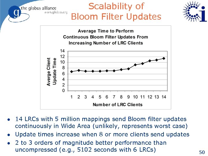 Scalability of Bloom Filter Updates l l l 14 LRCs with 5 million mappings