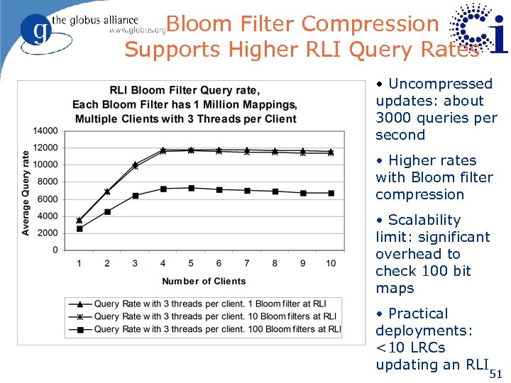 Bloom Filter Compression Supports Higher RLI Query Rates • Uncompressed updates: about 3000 queries