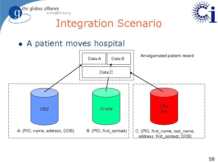 Integration Scenario l A patient moves hospital Data A Data B Amalgamated patient record