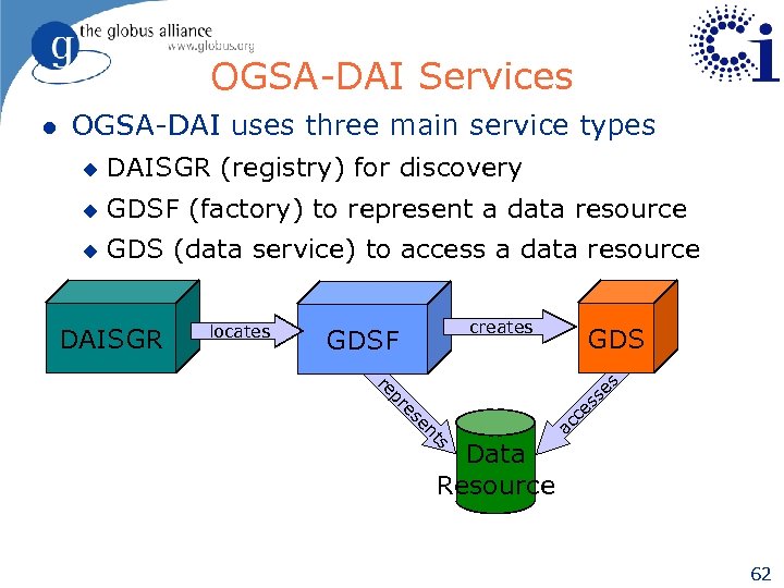 OGSA-DAI Services OGSA-DAI uses three main service types u DAISGR (registry) for discovery u