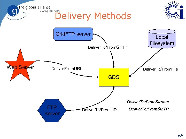 Delivery Methods Grid. FTP server Deliver. To/From. GFTP Web Server Deliver. From. URL Local