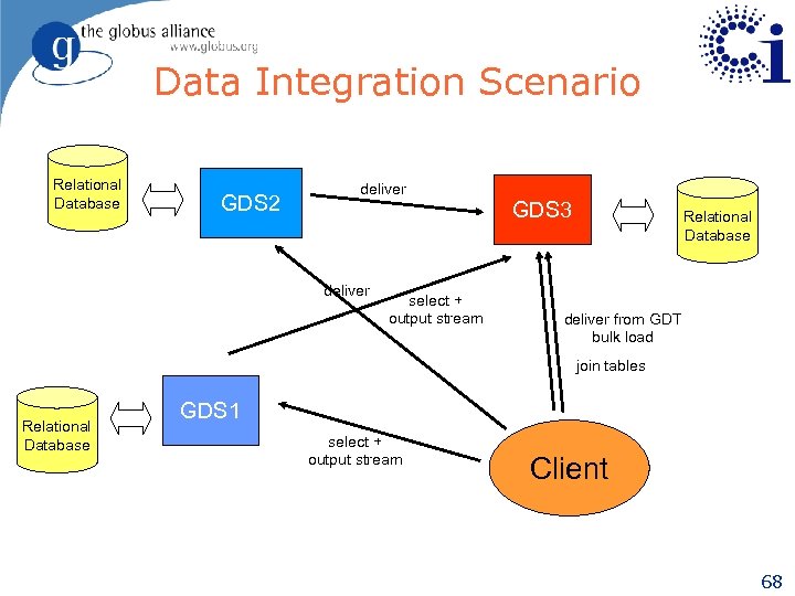 Data Integration Scenario Relational Database GDS 2 deliver GDS 3 deliver select + output