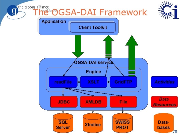 The OGSA-DAI Framework Application Client Toolkit OGSA-DAI service Engine SQLQuery read. File XPath XSLT