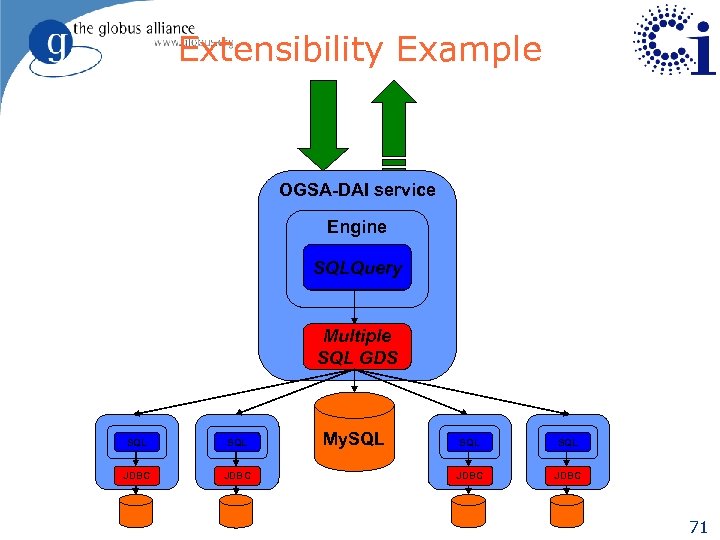 Extensibility Example OGSA-DAI service Engine SQLQuery Multiple JDBC SQL GDS SQL JDBC My. SQL