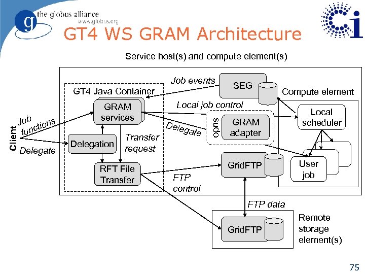 GT 4 WS GRAM Architecture Service host(s) and compute element(s) Job tions func Delegate