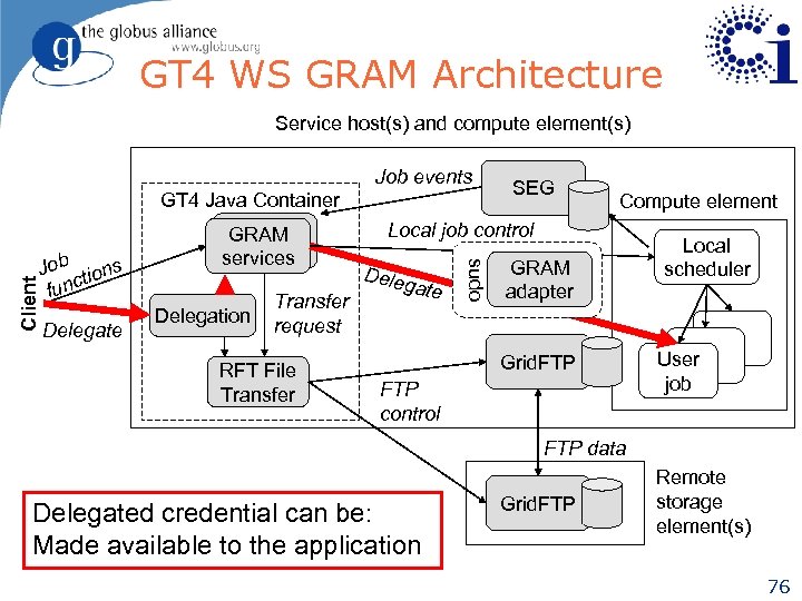 GT 4 WS GRAM Architecture Service host(s) and compute element(s) Job tions func Delegate