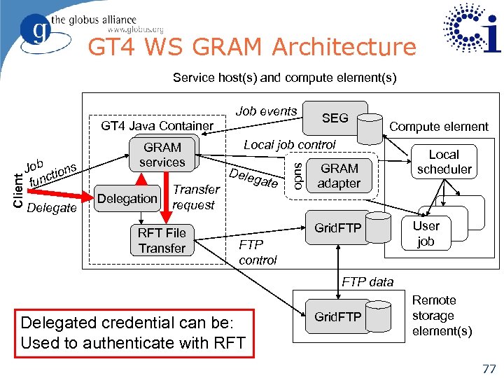 GT 4 WS GRAM Architecture Service host(s) and compute element(s) Job tions func Delegate