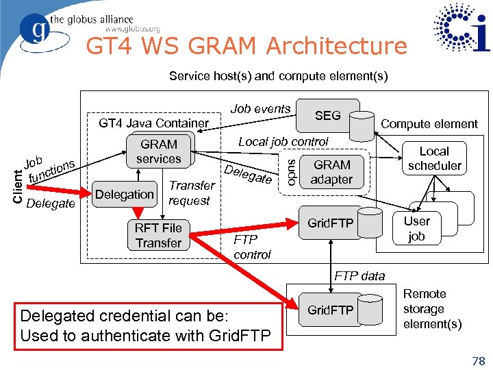 GT 4 WS GRAM Architecture Service host(s) and compute element(s) Job tions func Delegate
