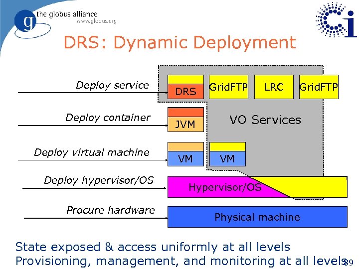 DRS: Dynamic Deployment Deploy service Deploy container Deploy virtual machine Deploy hypervisor/OS Procure hardware