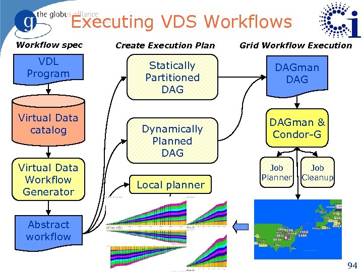 Executing VDS Workflows Workflow spec VDL Program Virtual Data catalog Virtual Data Workflow Generator