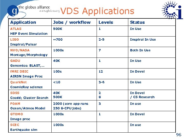 VDS Applications Application Jobs / workflow Levels Status ATLAS 500 K 1 In Use