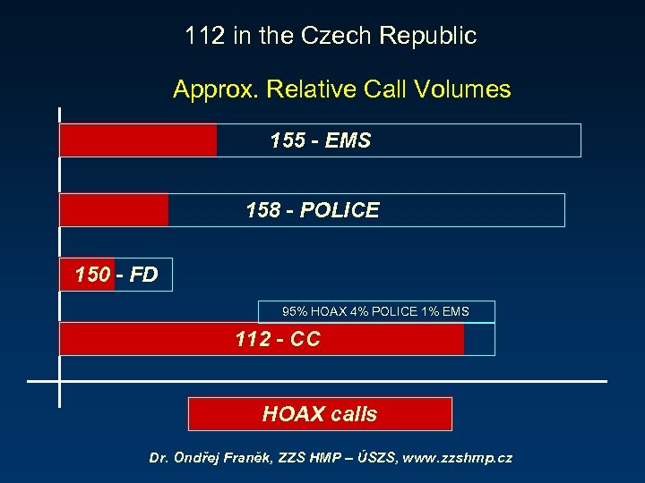 112 in the Czech Republic Approx. Relative Call Volumes 155 - EMS 158 -