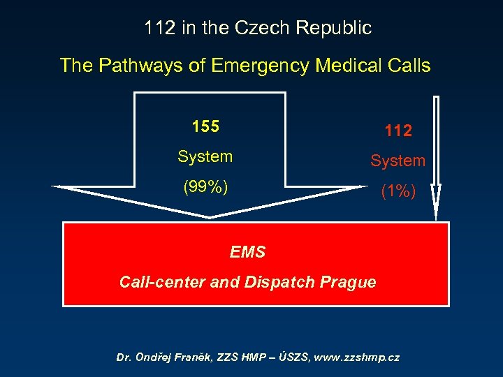112 in the Czech Republic The Pathways of Emergency Medical Calls 155 112 System