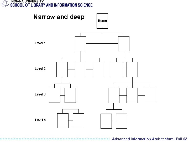 Narrow and deep Advanced Information Architecture- Fall 02 