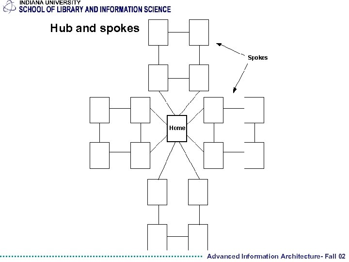 Hub and spokes Advanced Information Architecture- Fall 02 