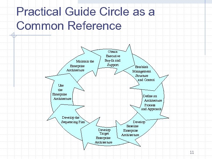 Practical Guide Circle as a Common Reference Maintain the Enterprise Architecture Obtain Executive Buy-In