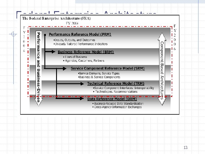 Federal Enterprise Architecture 13 