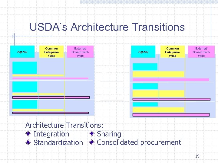 USDA’s Architecture Transitions Current Architecture Agency Common Enterprise. Wide Target Architecture External/ Government. Wide