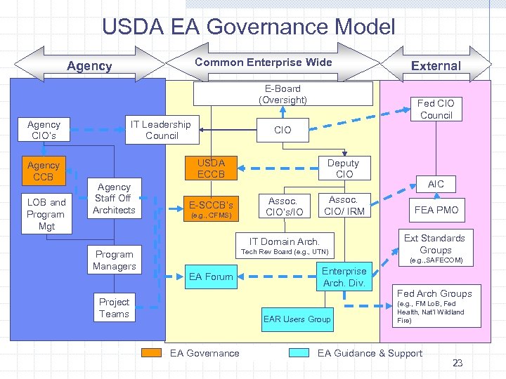 USDA EA Governance Model Common Enterprise Wide Agency E-Board (Oversight) Agency CIO’s Agency CCB
