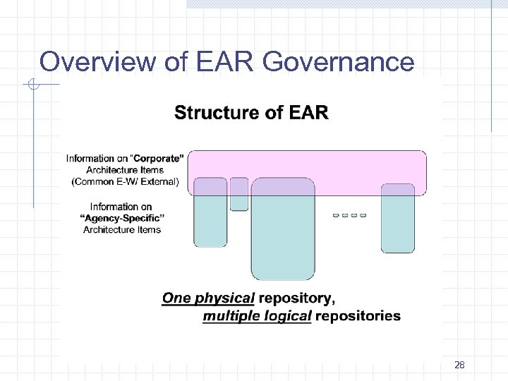 Overview of EAR Governance 28 