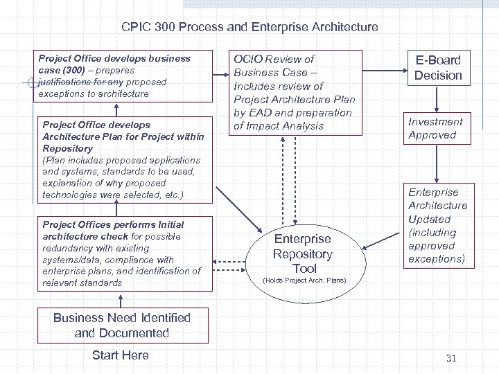 CPIC 300 Process and Enterprise Architecture Project Office develops business case (300) – prepares