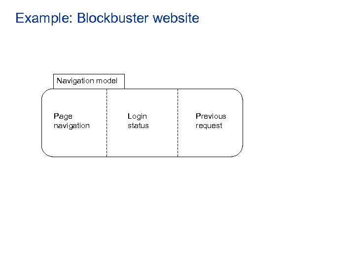 Example: Blockbuster website Navigation model Page navigation Login status Previous request 