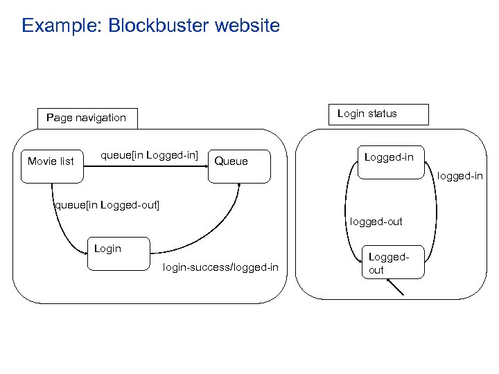 Example: Blockbuster website Login status Page navigation Movie list queue[in Logged-in] Queue Logged-in logged-in