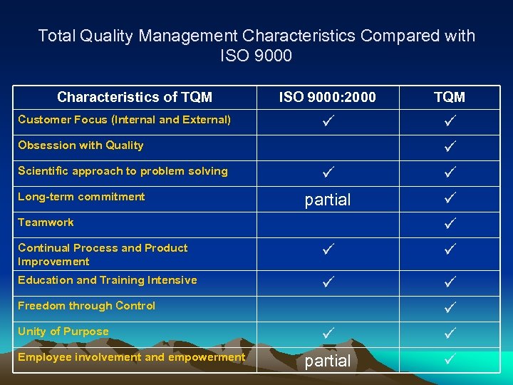 Total Quality Management Characteristics Compared with ISO 9000 Characteristics of TQM Customer Focus (Internal