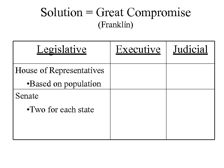 Solution = Great Compromise (Franklin) Legislative House of Representatives • Based on population Senate