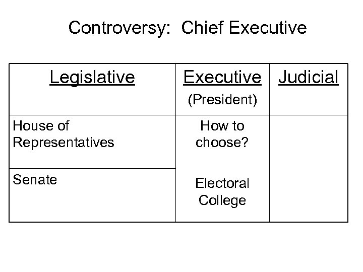 Controversy: Chief Executive Legislative Executive Judicial (President) House of Representatives How to choose? Senate