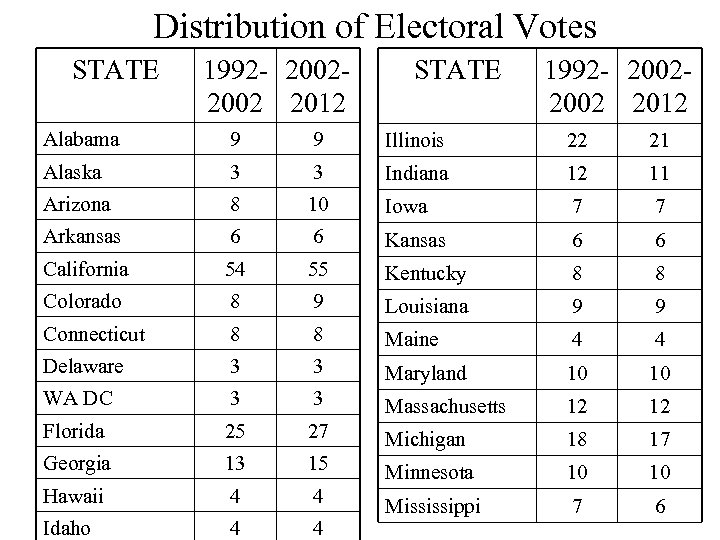 Distribution of Electoral Votes STATE 1992 - 20022002 2012 Alabama 9 9 Illinois 22