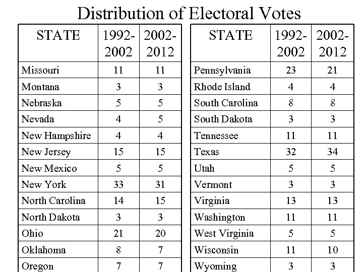 Distribution of Electoral Votes STATE 1992 - 20022002 2012 Missouri 11 11 Pennsylvania 23