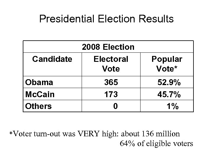 Presidential Election Results Candidate Obama Mc. Cain Others 2008 Election Electoral Vote 365 173