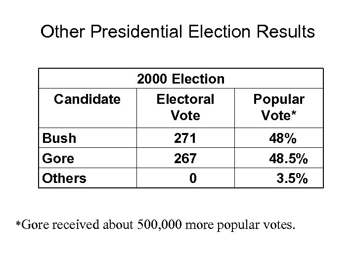 Other Presidential Election Results Candidate Bush Gore Others 2000 Election Electoral Vote 271 267