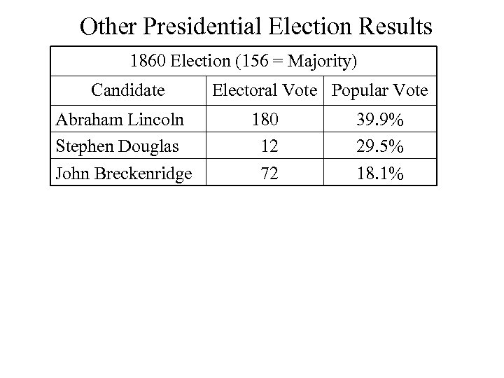 Other Presidential Election Results 1860 Election (156 = Majority) Candidate Abraham Lincoln Stephen Douglas