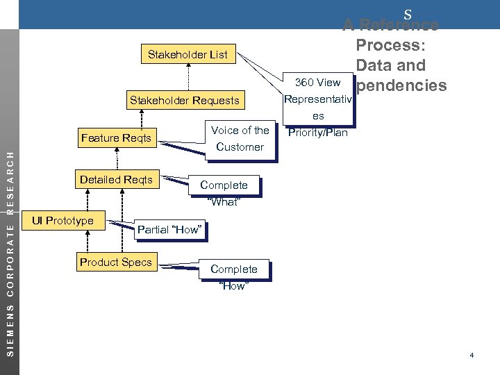 s Stakeholder List Stakeholder Requests Voice of the Customer SIEMENS CORPORATE RESEARCH Feature Reqts