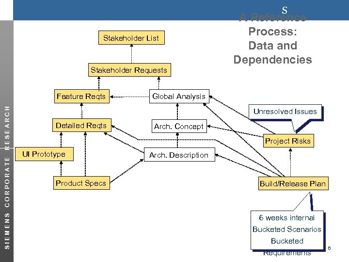s Stakeholder List Stakeholder Requests SIEMENS CORPORATE RESEARCH Feature Reqts A Reference Process: Data