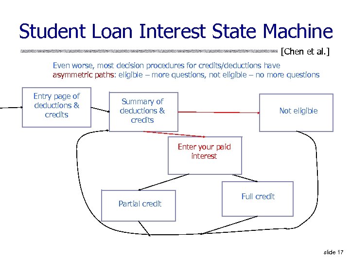 Student Loan Interest State Machine [Chen et al. ] Even worse, most decision procedures