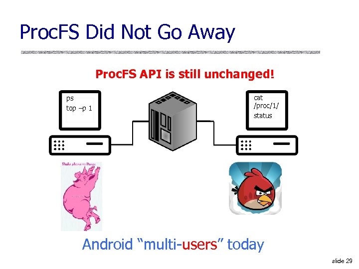 Proc. FS Did Not Go Away Proc. FS API is still unchanged! ps top