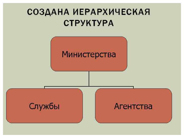 СОЗДАНА ИЕРАРХИЧЕСКАЯ СТРУКТУРА Министерства Службы Агентства 