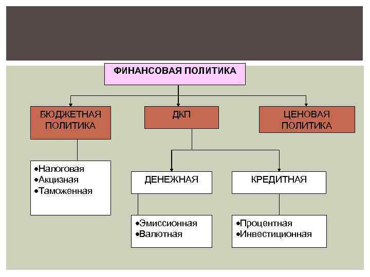 ФИНАНСОВАЯ ПОЛИТИКА БЮДЖЕТНАЯ ПОЛИТИКА ·Налоговая ·Акцизная ·Таможенная ДКП ДЕНЕЖНАЯ ·Эмиссионная ·Валютная ЦЕНОВАЯ ПОЛИТИКА КРЕДИТНАЯ