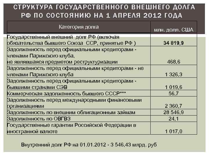 СТРУКТУРА ГОСУДАРСТВЕННОГО ВНЕШНЕГО ДОЛГА РФ ПО СОСТОЯНИЮ НА 1 АПРЕЛЯ 2012 ГОДА Категория долга